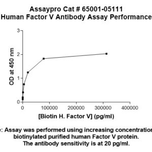 Human Factor V  (Factor 5) Monoclonal Antibody
