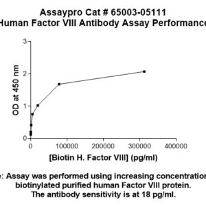 Human Factor VIII  (Factor 8) Monoclonal Antibody