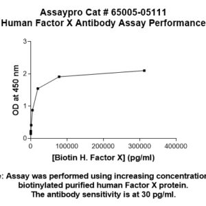 Human Factor X  (Factor 10) Monoclonal Antibody (Biotin Conjugate)
