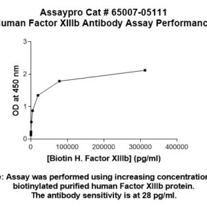 Human Factor XIIIb  (Factor 13b) Monoclonal Antibody (Biotin Conjugate)