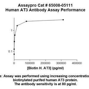 Human Antithrombin III (AT3) Monoclonal Antibody
