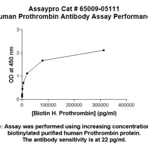 Human Prothrombin (Factor II) Monoclonal Antibody