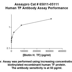 Human Tissue Factor (TF) Monoclonal Antibody (Biotin Conjugate)