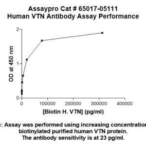 Human Vitronectin (VTN) Monoclonal Antibody