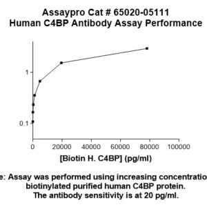 Human Complement C4-Binding Protein (C4BP) Monoclonal Antibody