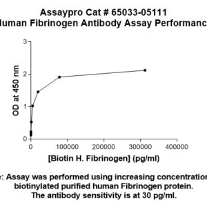 Human Fibrinogen (FBG) Monoclonal Antibody