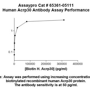 Human Adiponectin (ACRP30) Monoclonal Antibody
