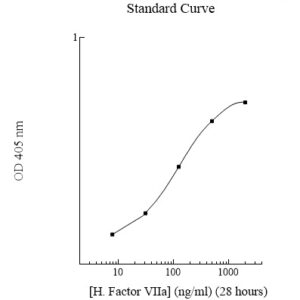 Human Factor VIIa (Activated Factor 7) Chromogenic AssaySense Activity Assay Kit