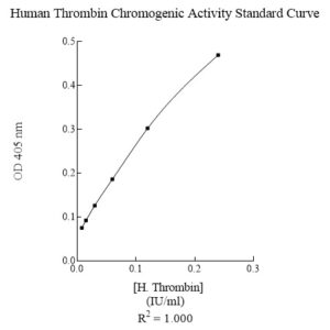 Human Thrombin  Chromogenic AssaySense Activity Assay Kit