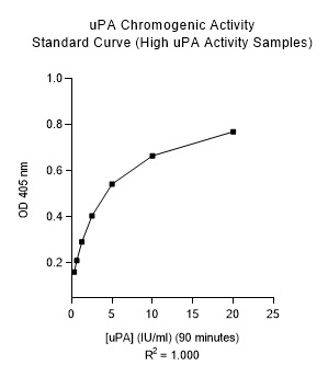 Human Urokinase (uPA) Chromogenic AssaySense Activity Assay Kit (Indirect Assay)