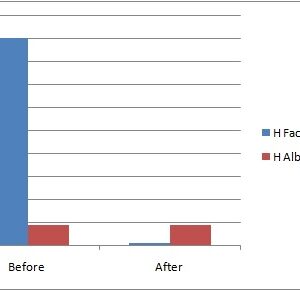 Human Factor XI  (Factor 11) Deficient Plasma (EDTA)
