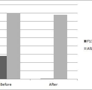 Human Factor XIII  (Factor 13) Deficient Plasma (EDTA)