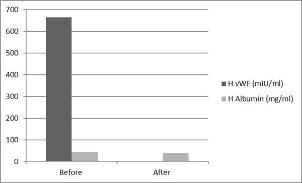 Human Von Willebrand Factor (VWF) Deficient Serum