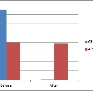 Human Complement C5 Deficient Plasma (EDTA)