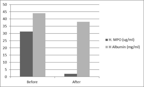 Human Myeloperoxidase (MPO) Deficient Plasma (Heparin)