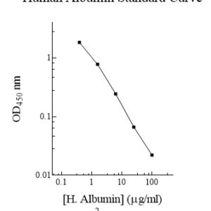 Human Albumin AssayMax ELISA Kit (Positive Control Included)
