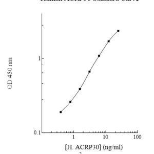 Human Adiponectin (ACRP30) AssayMax ELISA Kit (Positive and Low Controls Included)