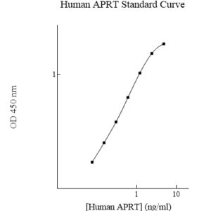 Human Adenine Phosphoribosyltransferase (APRT) AssayMax ELISA Kit