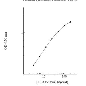 Human Albumin AssayMax ELISA Kit (Positive Control Included)
