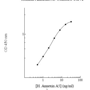 Human Annexin A5  (ANXA5) AssayMax ELISA Kit (Positive Control Included)