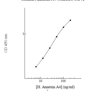 Human Annexin A4  (ANXA4) AssayMax ELISA Kit
