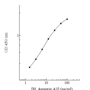 Human Annexin A3 (ANXA3) AssayMax ELISA Kit (Positive Control Included)
