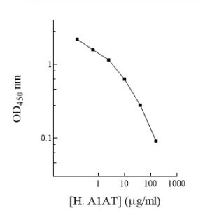 Human alpha-1-Antitrypsin (A1AT) AssayMax ELISA Kit (WHO Standard Calibrated Positive and Low Controls Included)