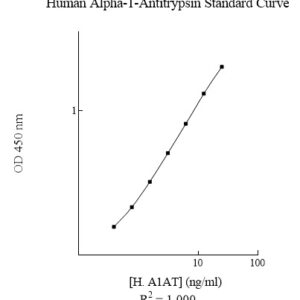Human alpha-1-Antitrypsin (A1AT) AssayMax ELISA Kit (WHO Standard Calibrated Positive and Low Controls Included)