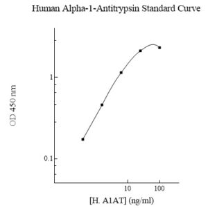 Human alpha-1-Antitrypsin (A1AT) AssayMax ELISA Kit