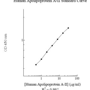 Human Apolipoprotein A-II (Apo A2) AssayMax ELISA Kit (Positive Control Included)