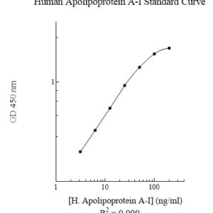 Human Apolipoprotein A-I (Apo A1) ELISA Kit