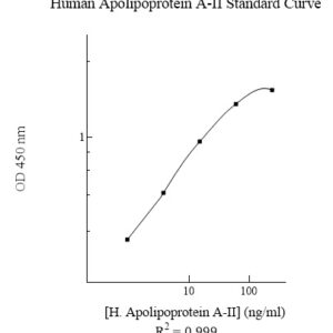 Human Apolipoprotein A-II (Apo A2) AssayMax ELISA Kit  (High Sensitivity) (Positive Control Included)