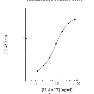 Human alpha-1-Antichymotrypsin (AACT) AssayMax ELISA Kit