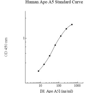 Human Apolipoprotein A-V (Apo A5) ELISA Kit