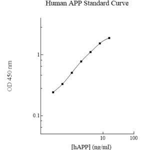 Human Amyloid Precursor Protein (APP) AssayMax ELISA Kit