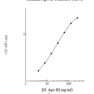 Human Apolipoprotein B  (Apo B) AssayMax ELISA Kit (Positive Control Included)