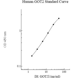 Human GOT2 ELISA Kit (with Control)