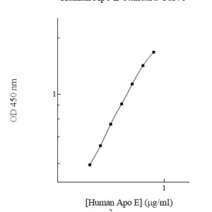 Human Apolipoprotein E (Apo E) AssayMax ELISA Kit (Positive Control Included)