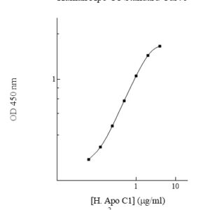 Human Apolipoprotein C-I  (Apo C1) AssayMax ELISA Kit