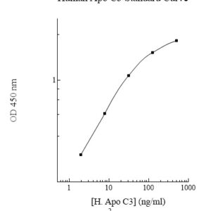 Human Apolipoprotein C-III  (Apo C3) ELISA Kit