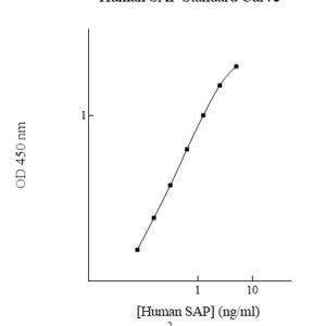 Human Serum Amyloid  P Component (SAP) ELISA Kit