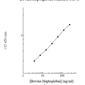 Bovine Haptoglobin AssayMax ELISA Kit