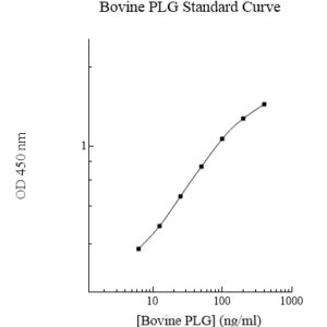 Bovine Plasminogen AssayMax ELISA Kit