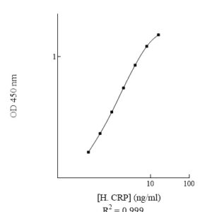 Human C-Reactive Protein (CRP) AssayMax ELISA Kit