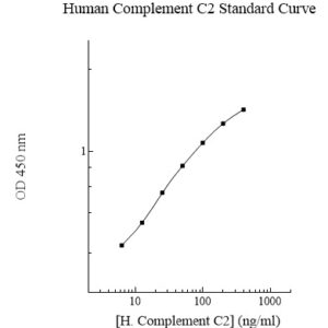 Human Complement C2 AssayMax ELISA Kit