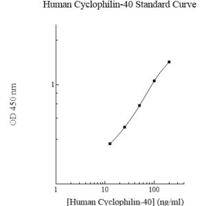 Human Cyclophilin-40 (PPID) ELISA Kit