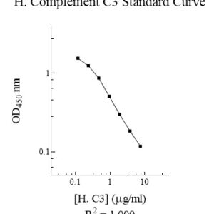 Human Complement C3 AssayMax ELISA Kit