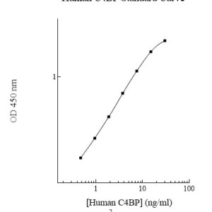 Human Complement C4-Binding Protein (C4BP) AssayMax ELISA Kit