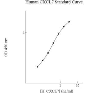Human CXCL7 ELISA Kit