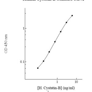Human Cystatin-B (CSTB) AssayMax ELISA Kit (Positive Control Included)